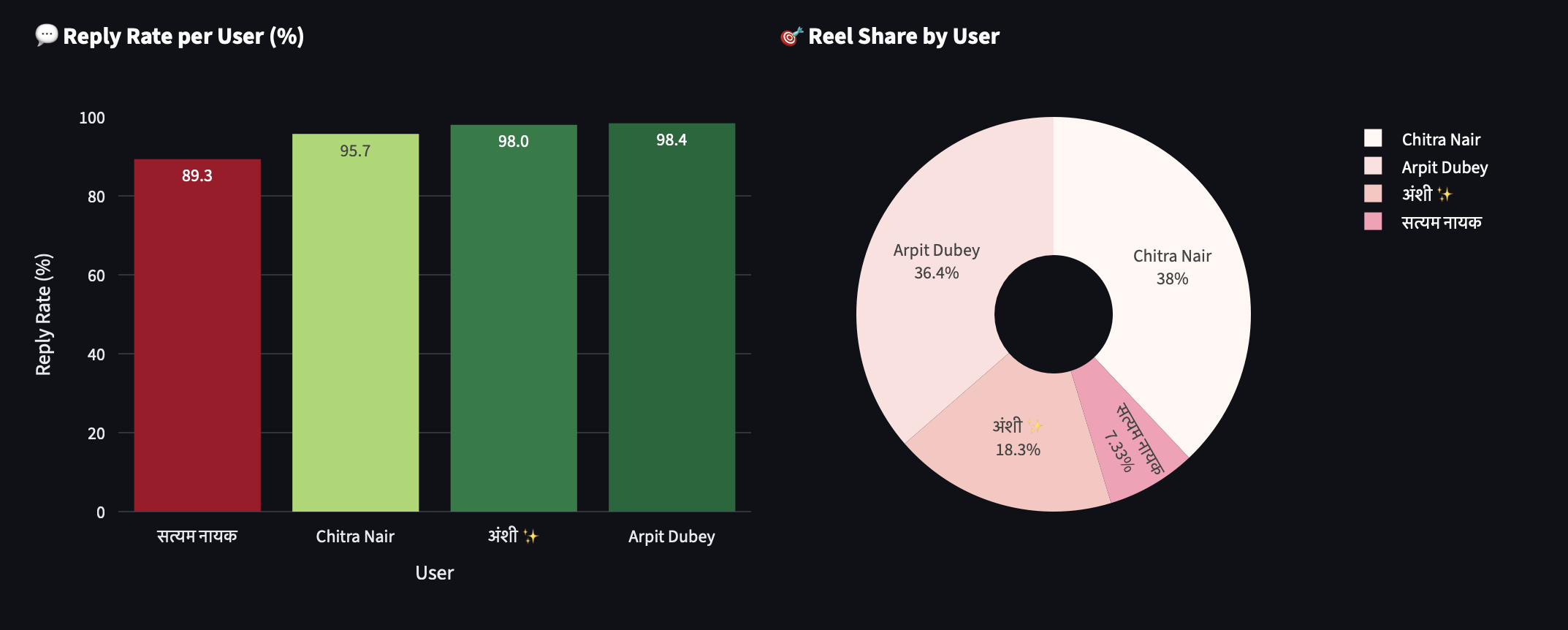 Reply rate and reel share charts