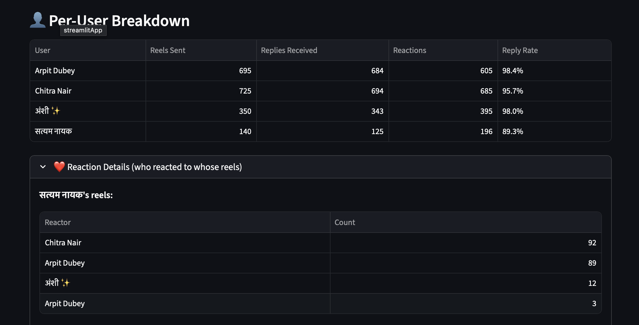 IG Reel Analytics per-user results after processing